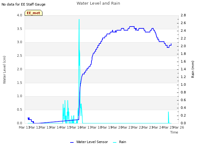 plot of Water Level and Rain