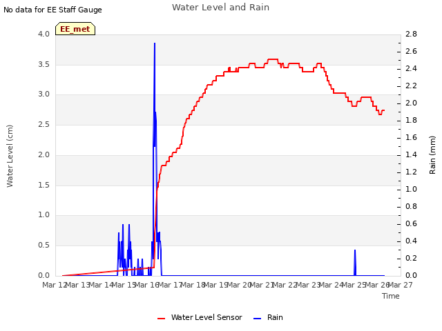 plot of Water Level and Rain