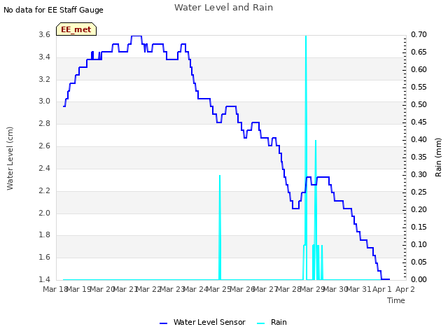 plot of Water Level and Rain