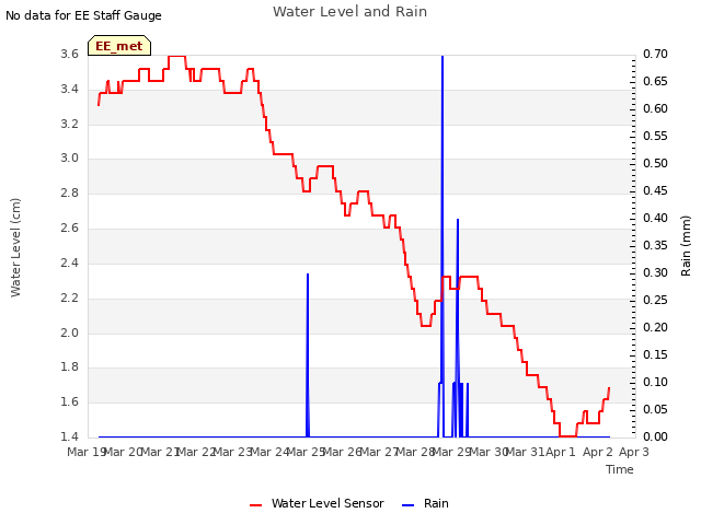 plot of Water Level and Rain