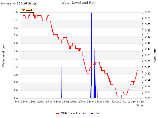 plot of Water Level and Rain