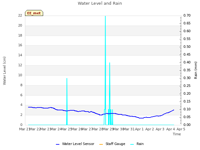 plot of Water Level and Rain