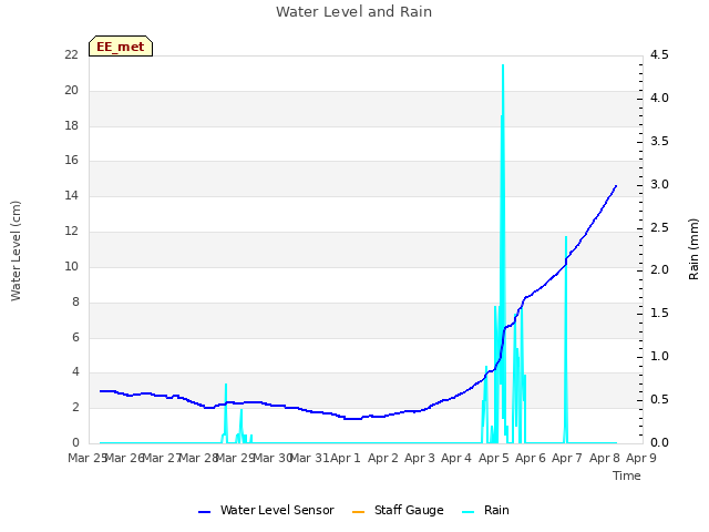 plot of Water Level and Rain