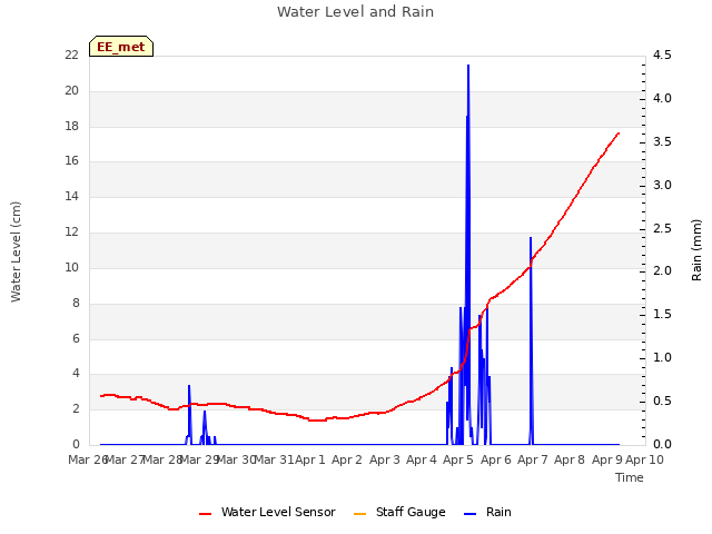 plot of Water Level and Rain