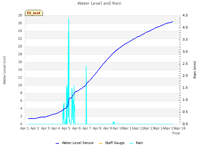 plot of Water Level and Rain