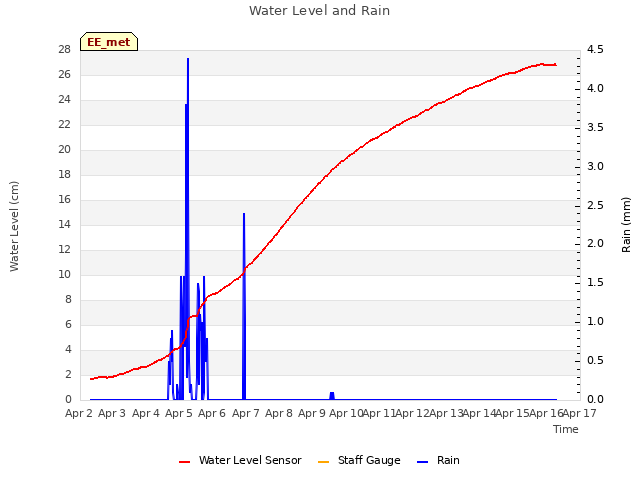 plot of Water Level and Rain