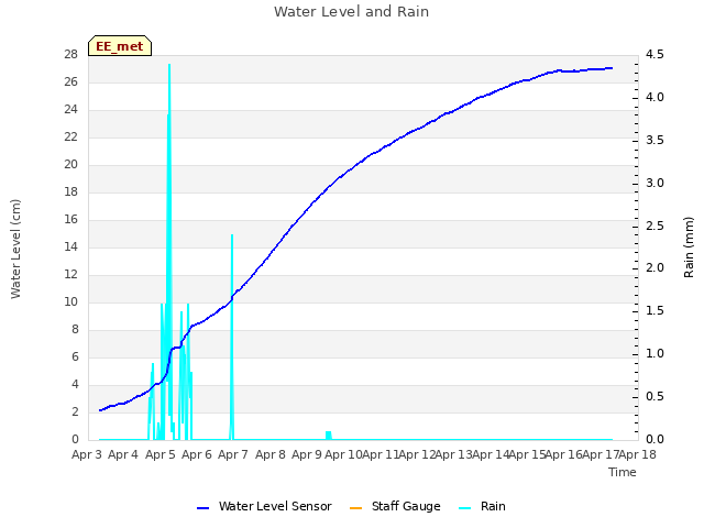 plot of Water Level and Rain