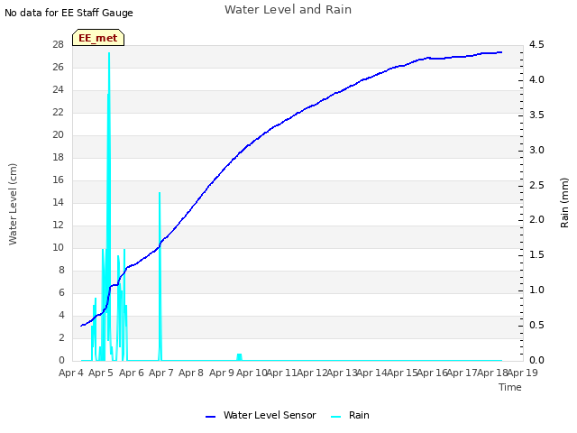 plot of Water Level and Rain