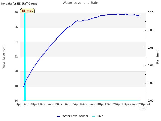 plot of Water Level and Rain