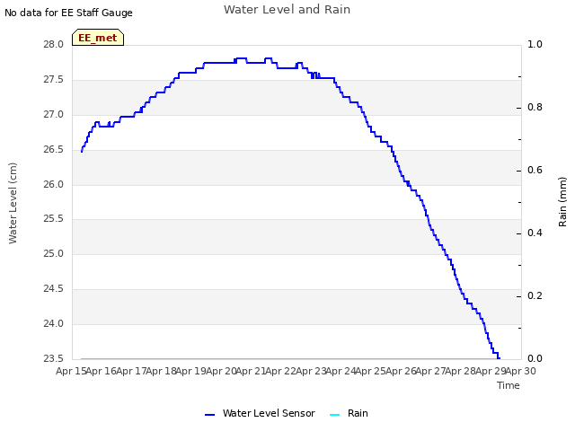 plot of Water Level and Rain