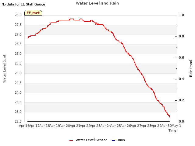 plot of Water Level and Rain