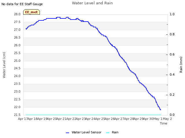 plot of Water Level and Rain