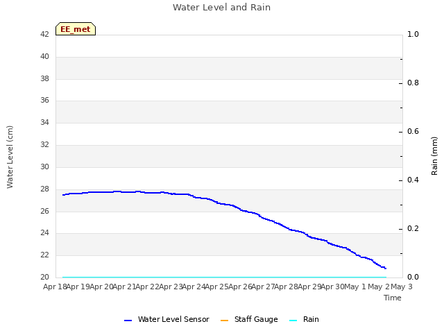 plot of Water Level and Rain