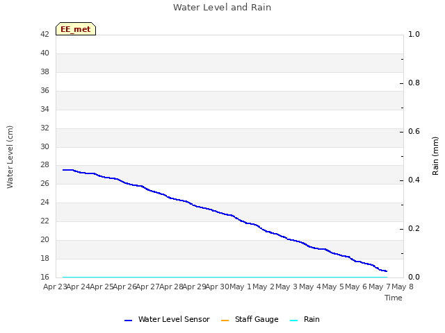 plot of Water Level and Rain