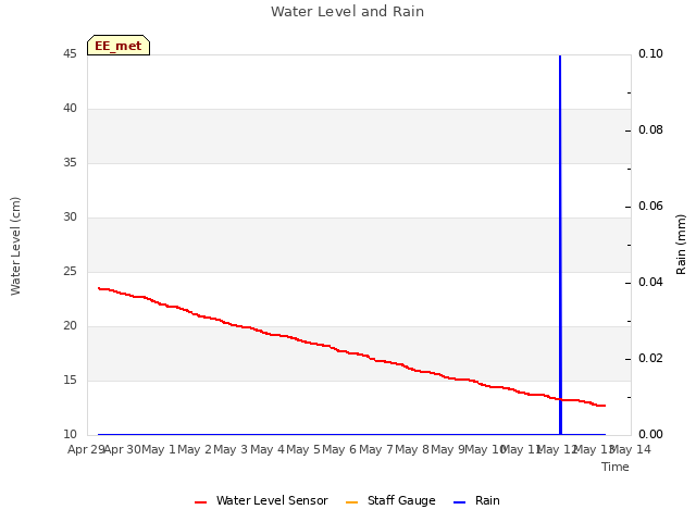 plot of Water Level and Rain