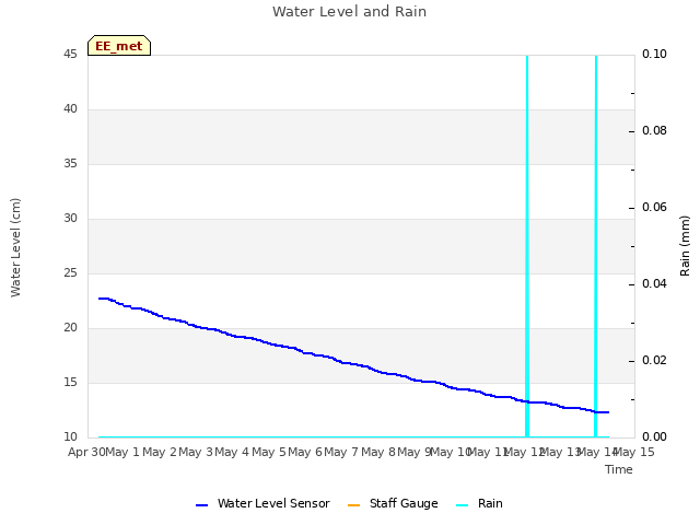 plot of Water Level and Rain