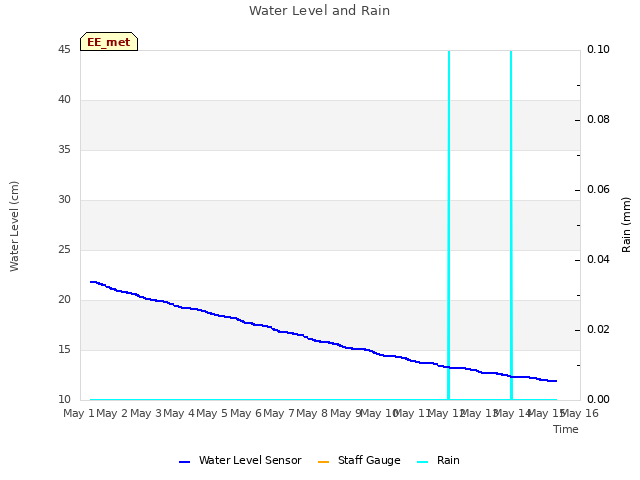 plot of Water Level and Rain