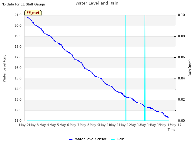 plot of Water Level and Rain