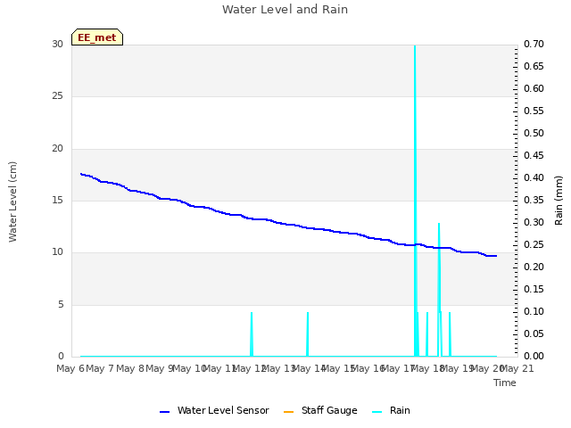 plot of Water Level and Rain