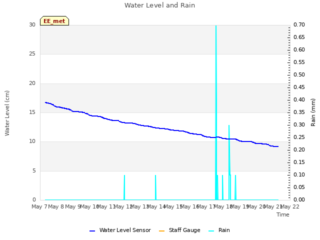 plot of Water Level and Rain