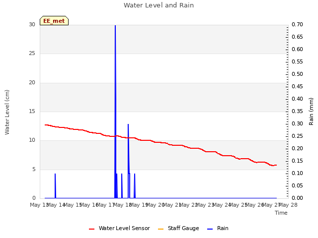 plot of Water Level and Rain