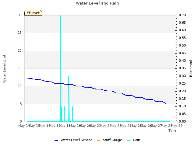 plot of Water Level and Rain