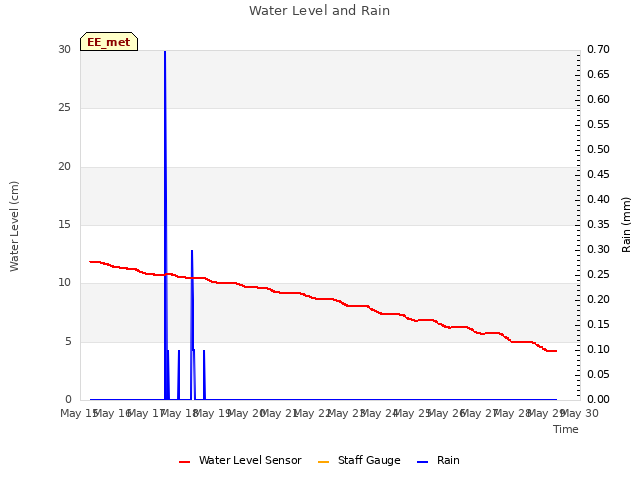 plot of Water Level and Rain