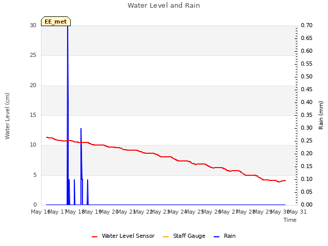 plot of Water Level and Rain