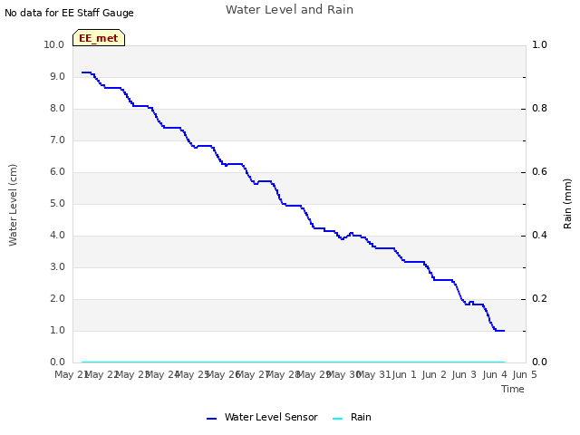 plot of Water Level and Rain