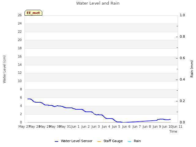 plot of Water Level and Rain