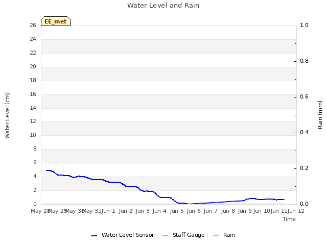 plot of Water Level and Rain