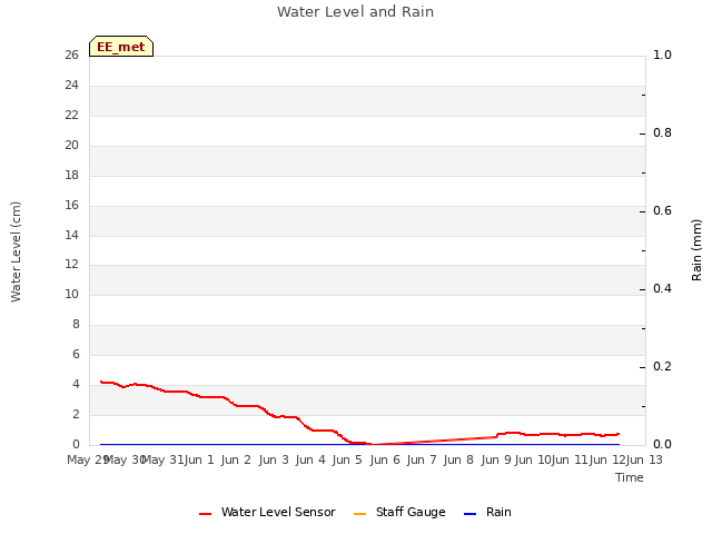 plot of Water Level and Rain