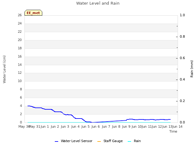 plot of Water Level and Rain