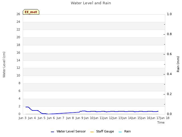 plot of Water Level and Rain