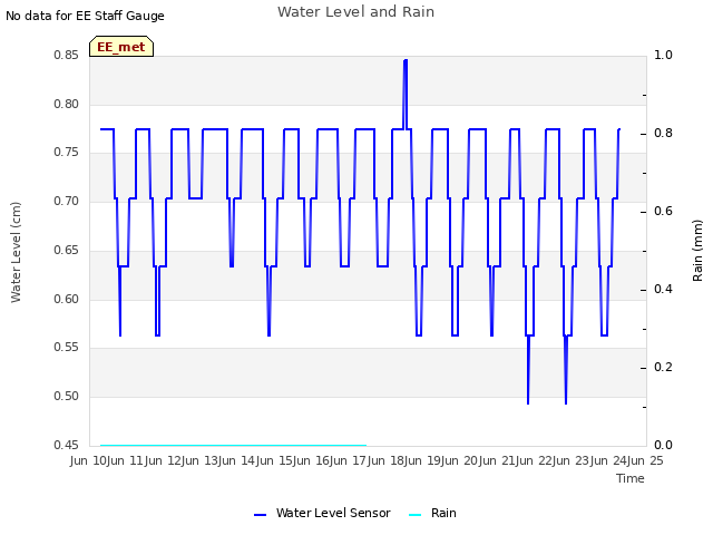 plot of Water Level and Rain