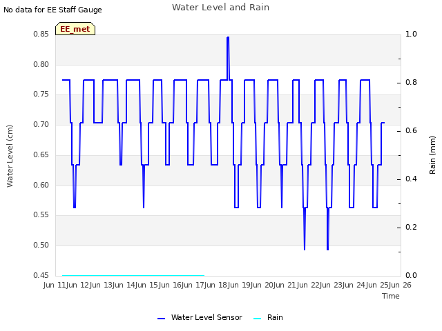 plot of Water Level and Rain