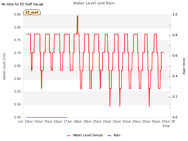 plot of Water Level and Rain