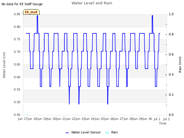 plot of Water Level and Rain