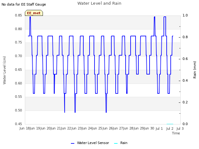 plot of Water Level and Rain