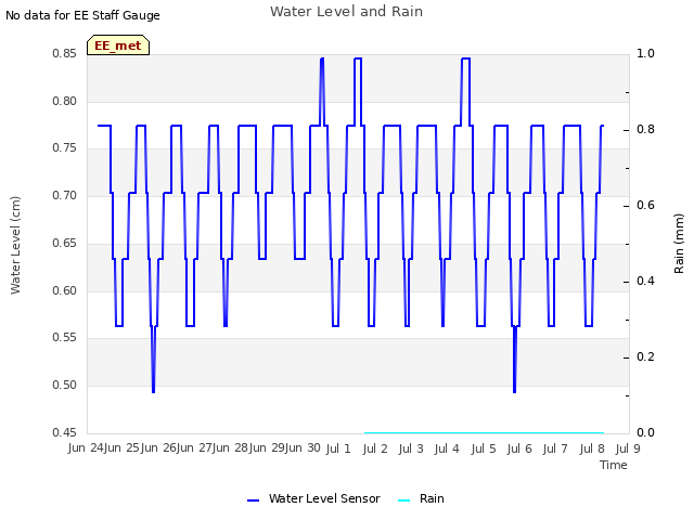 plot of Water Level and Rain