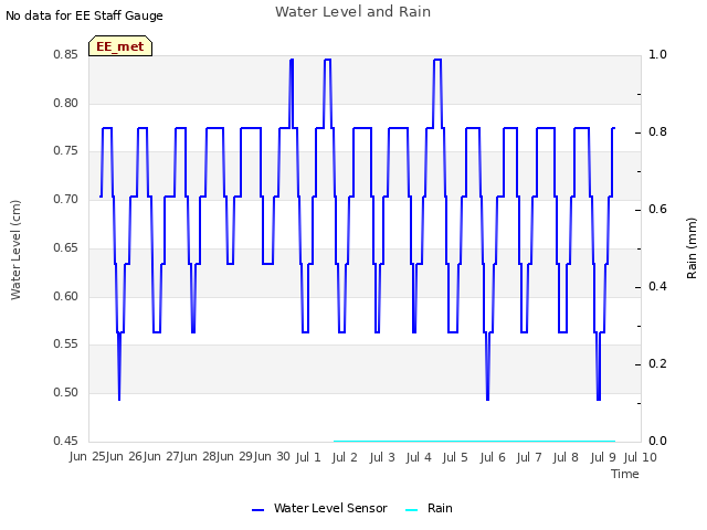 plot of Water Level and Rain