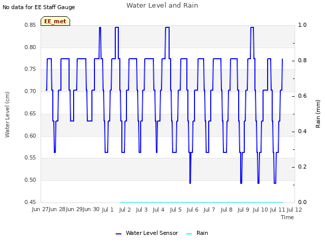 plot of Water Level and Rain