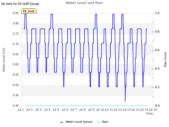 plot of Water Level and Rain