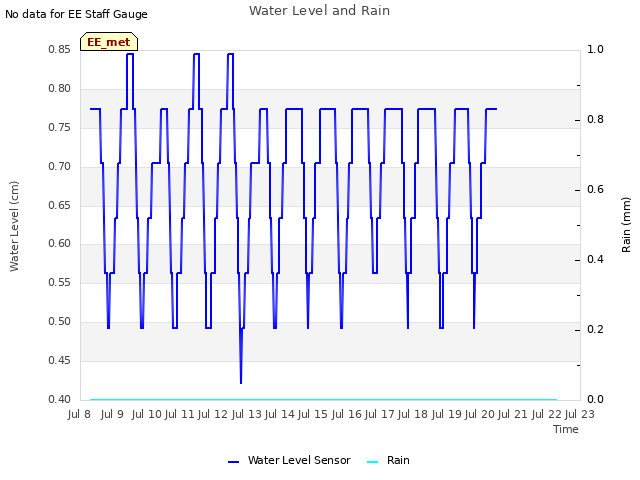 plot of Water Level and Rain