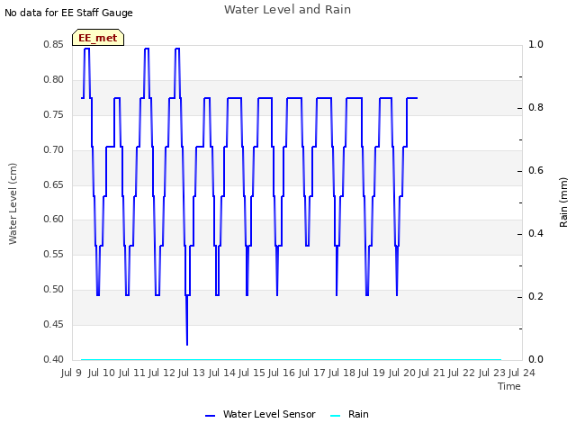 plot of Water Level and Rain