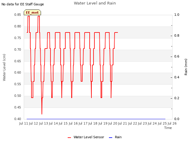 plot of Water Level and Rain