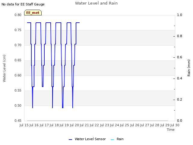 plot of Water Level and Rain