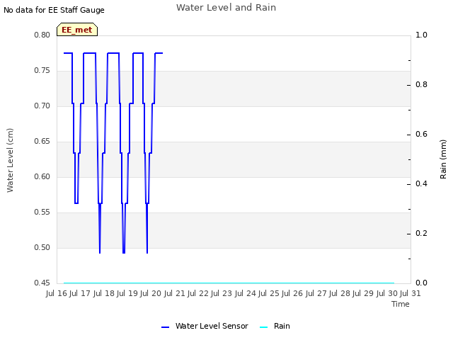 plot of Water Level and Rain