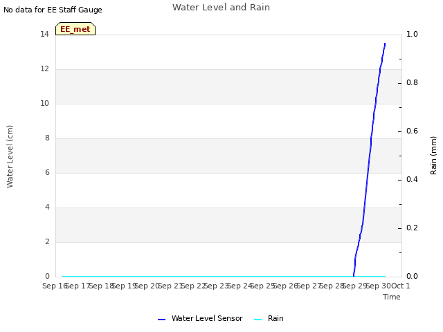 plot of Water Level and Rain