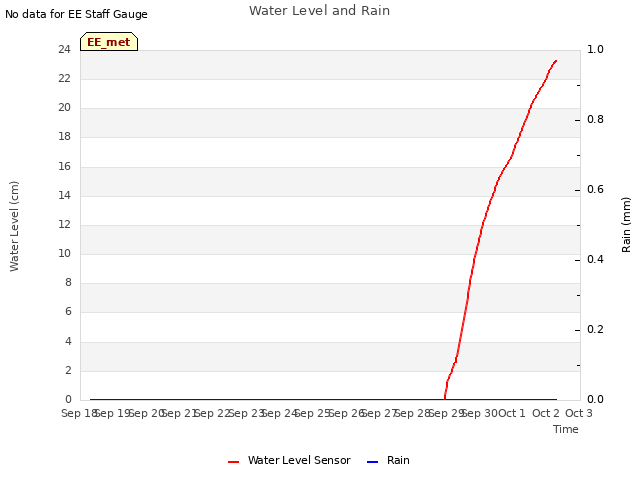 plot of Water Level and Rain